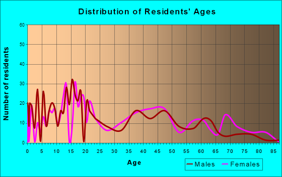 Belle Rose, Louisiana Age and Sex of Residents