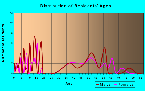 Elgin, Arizona Age and Sex of Residents