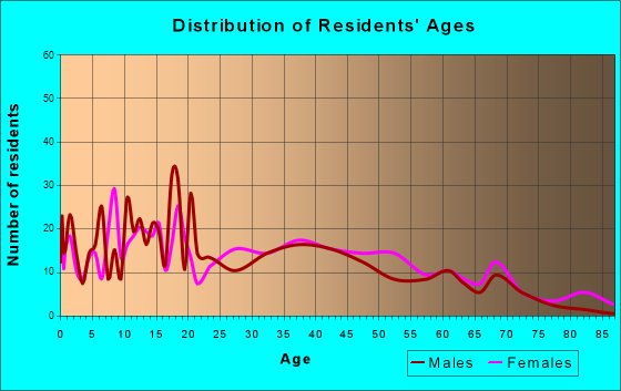 Benton, Louisiana Age and Sex of Residents