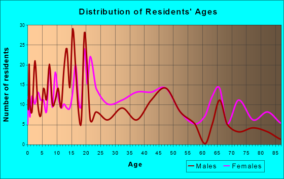 Bernice, Louisiana Age and Sex of Residents