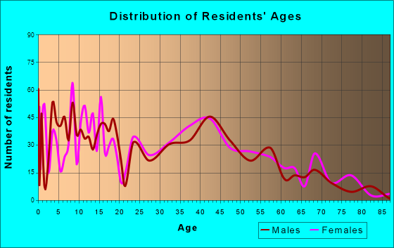 Berwick, Louisiana Age and Sex of Residents