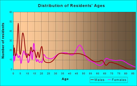 Blanchard, Louisiana Age and Sex of Residents