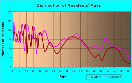 Bogalusa, Louisiana Age and Sex of Residents