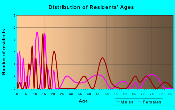 Bonita, Louisiana Age and Sex of Residents