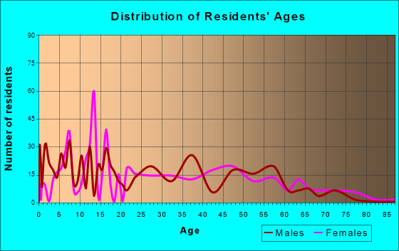 Boothville-Venice, Louisiana Age and Sex of Residents