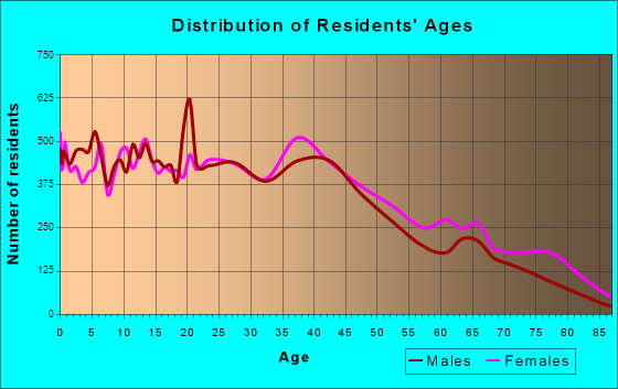 Bossier City, Louisiana Age and Sex of Residents