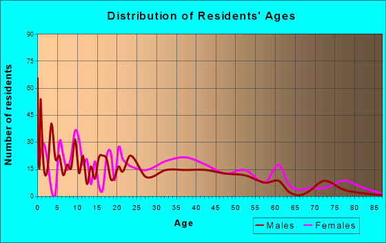 Boutte, Louisiana Age and Sex of Residents