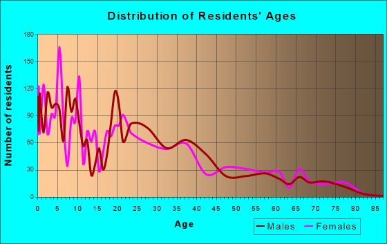 El Mirage, Arizona Age and Sex of Residents