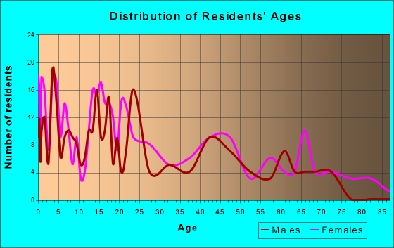 Boyce, Louisiana Age and Sex of Residents