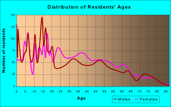 Bridge City, Louisiana Age and Sex of Residents
