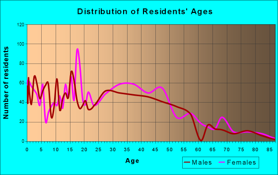 Broussard, Louisiana Age and Sex of Residents