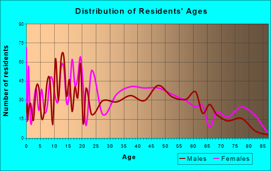 Brownfields, Louisiana Age and Sex of Residents