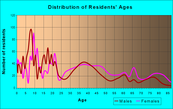 Bunkie, Louisiana Age and Sex of Residents