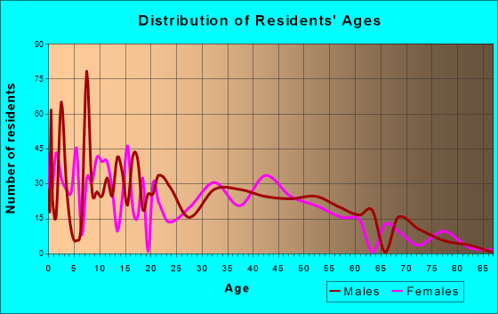 Buras-Triumph, Louisiana Age and Sex of Residents