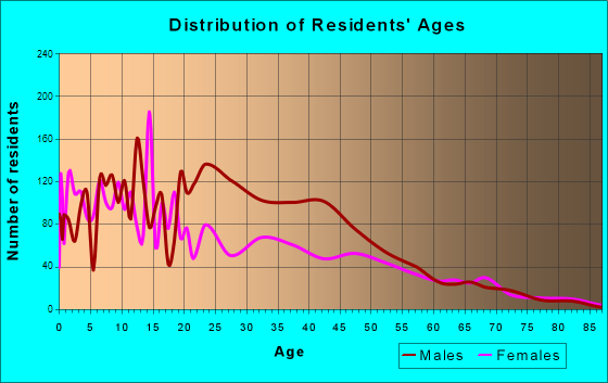Eloy, Arizona Age and Sex of Residents