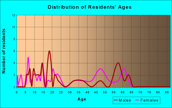 Calvin, Louisiana Age and Sex of Residents