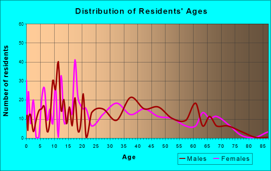 Cameron, Louisiana Age and Sex of Residents