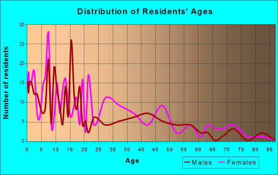 Campti, Louisiana Age and Sex of Residents