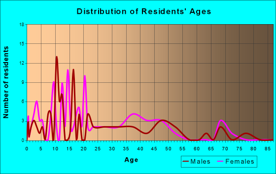Cankton, Louisiana Age and Sex of Residents