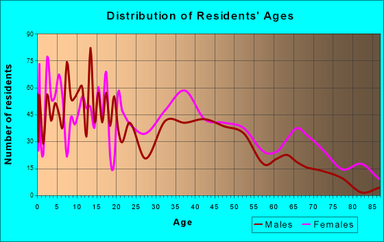 Carencro, Louisiana Age and Sex of Residents