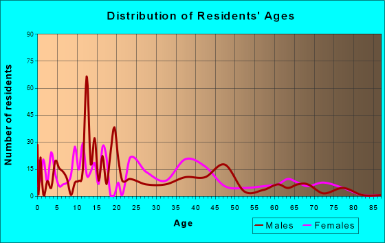 Cecilia, Louisiana Age and Sex of Residents