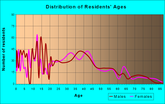 Chackbay, Louisiana Age and Sex of Residents