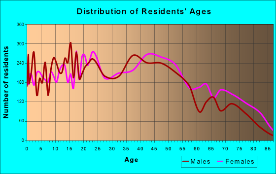 Chalmette, Louisiana Age and Sex of Residents