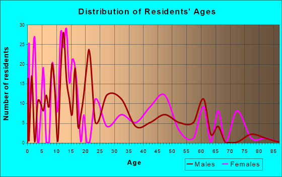 First Mesa, Arizona Age and Sex of Residents