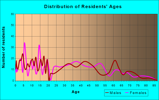 Charenton, Louisiana Age and Sex of Residents
