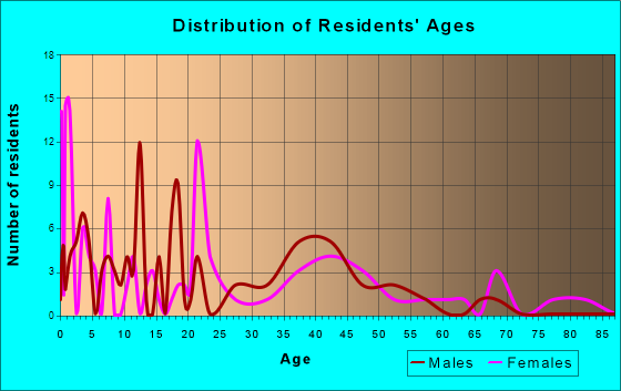 Chataignier, Louisiana Age and Sex of Residents