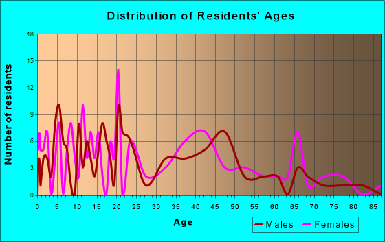 Chatham, Louisiana Age and Sex of Residents