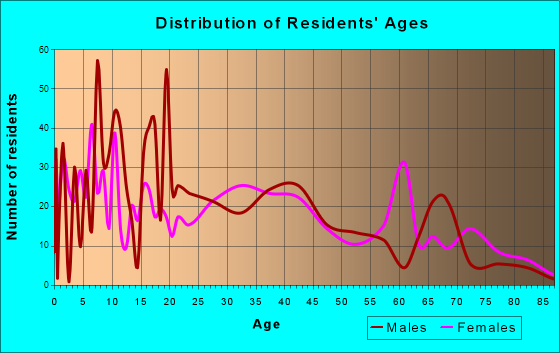 Chauvin, Louisiana Age and Sex of Residents