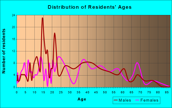 Cheneyville, Louisiana Age and Sex of Residents