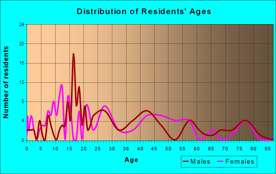 Choudrant, Louisiana Age and Sex of Residents