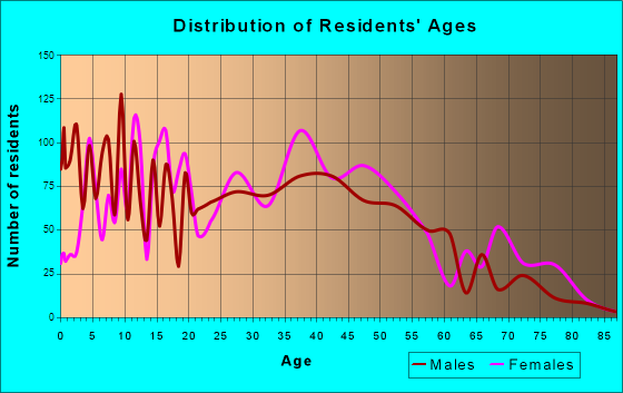 Claiborne, Louisiana Age and Sex of Residents