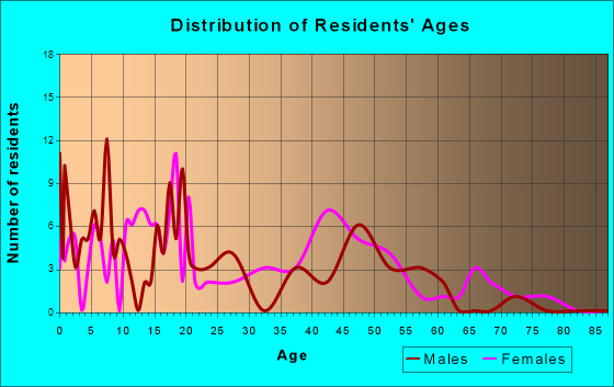 Clarence, Louisiana Age and Sex of Residents