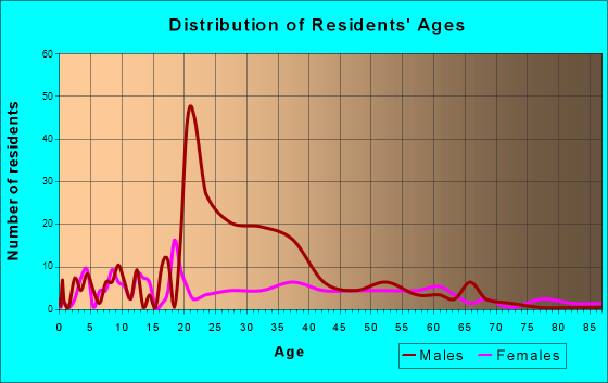 Clarks, Louisiana Age and Sex of Residents