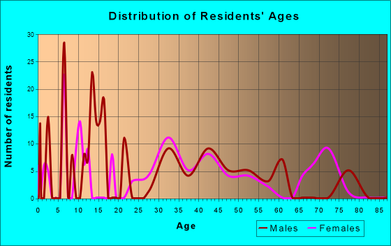 Coker, Alabama Age and Sex of Residents