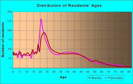 Flagstaff, Arizona Age and Sex of Residents