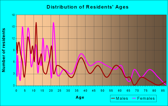 Clayton, Louisiana Age and Sex of Residents