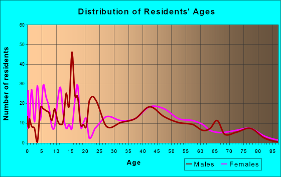 Clinton, Louisiana Age and Sex of Residents