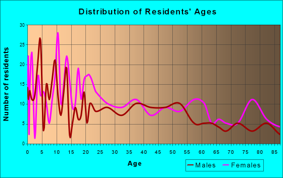 Colfax, Louisiana Age and Sex of Residents