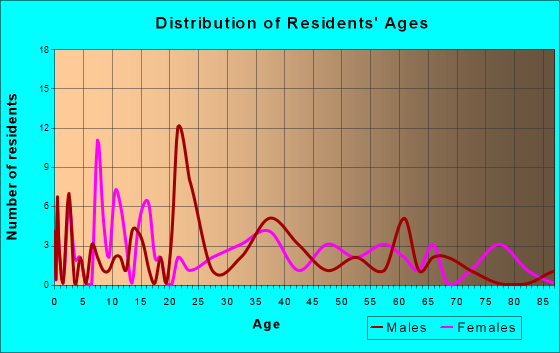 Columbia, Louisiana Age and Sex of Residents