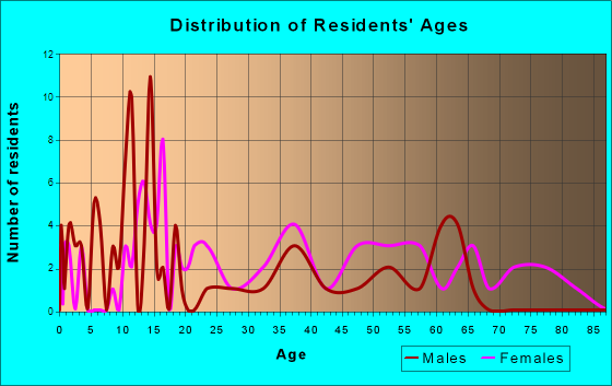 Converse, Louisiana Age and Sex of Residents