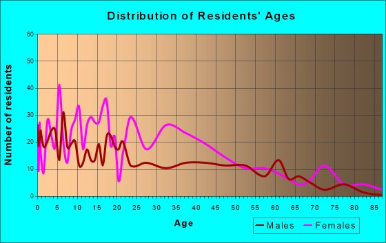 Cottonport, Louisiana Age and Sex of Residents