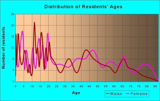 Cotton Valley, Louisiana Age and Sex of Residents