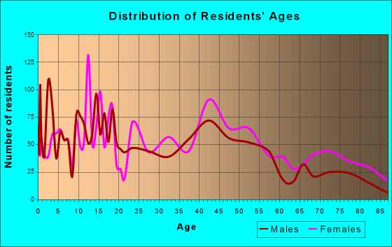 Covington, Louisiana Age and Sex of Residents