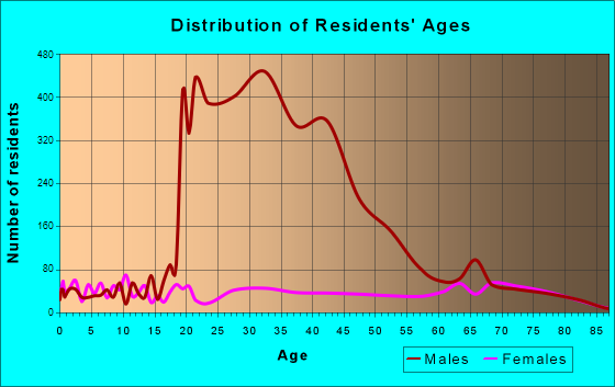 Florence, Arizona Age and Sex of Residents