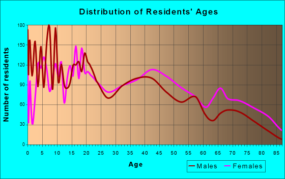 Crowley, Louisiana Age and Sex of Residents