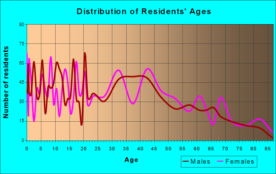 Cut Off, Louisiana Age and Sex of Residents
